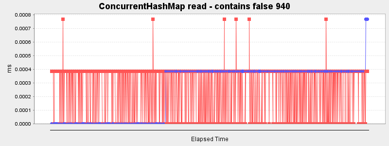 ConcurrentHashMap read - contains false 940
